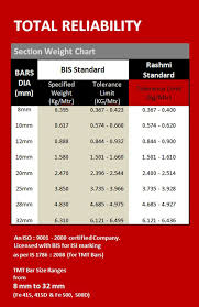 Rashmi Group Section Weight Chart