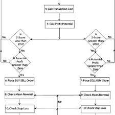 Flow Chart For Pairs Trading Strategy Download Scientific