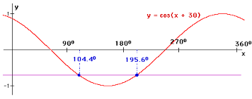 Trigonometric Equations Its Solutions Study Material For Iit Jee Askiitians