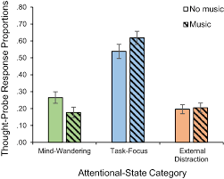 It is part of our way of life. The Effect Of Preferred Background Music On Task Focus In Sustained Attention Springerlink