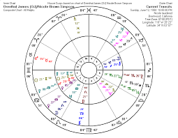 composite chart examples proof of astrology