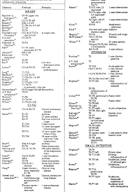 Table 3 From Viscerosomatic Reflexes A Review Semantic