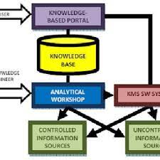 Pdf Structure And Functions Of The Knowledge Management System