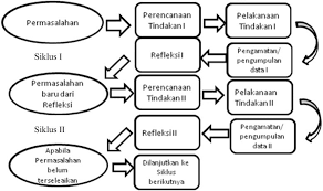 Bab Iii Metodologi Penelitian Ptk Atau Disebut Classroom Action Research Pdf Free Download