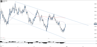 New Zealand Dollar Forecast Nzd Cad Nzd Chf Nzd Jpy Eur Nzd