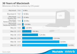 Image result for Computers Systems Apple Macintosh Development