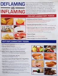 Deflaming Vs Inflaming Pro Inflammatory Foods And Anti Inflammatory Foods Coconut Health Benefits Lemon Benefits Matcha Benefits
