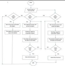 1 Flow Chart Diagram Of The Project 2 Ladder D Chegg Com