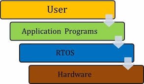 In modern times we have seen an evolution of embedded systems. Rtos Real Time Operating System Types Kernel How It Works Uses