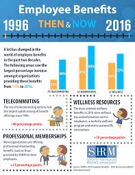 Two Decades Of Employee Benefits Infographic Employee Benefits Infographic Employee Benefit Employee Health