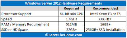 Preparing Hardware For Windows Server 2012