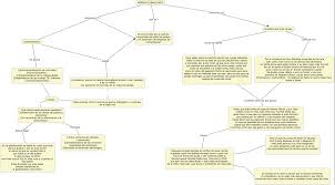 Se da la subida de gorbachov al poder de la urss en 1985 se disuelve el bloque socialista. Mapa Conceptual Final