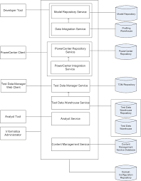 So, in summary, informatica integration service is a process residing on the informatica server waiting for tasks to be assigned for the execution. Tdm Architecture