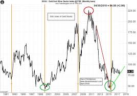 Gold And Mining Stocks Update Gold Stock Bull