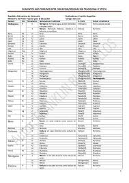 Tabla Periodica Con Los Numero De Oxidacion De Los Elementos Mas Comu Ensenanza De Quimica Tabla Periodica De Los Elementos Nomenclatura Quimica