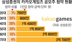 경기도 성남시 분당구 판교역로 152 알파돔타워 14: ì¹´ì¹´ì¤ê²ìì¦ ì²­ì½ í°ì 70ë 10ëë 1ì¸ë¹ 1ìµ ììí í¬ì ìì¸ì ë¬¸