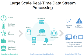低碳生活部落格 科技加持 拉抬綠電投資報酬率 data services stream processing decision making