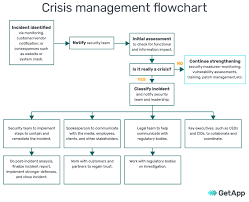 How To Create A Cybersecurity Crisis Management Plan