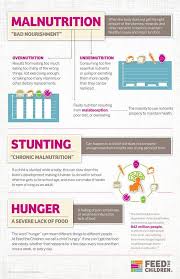 Pin On Educate Yourself About Poverty And Hunger And How To End It