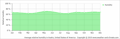 Average Monthly Humidity In Austin Texas United States Of
