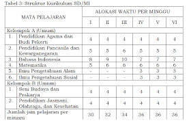 Struktur kurikulum 2013 smp revisi 2019. Struktur Kurikulum 2013 Sma Revisi 2019