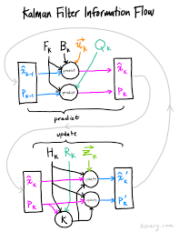 Kalman Filter And Its Applications Yoyo In Wanderland