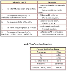 verb to be in spanish