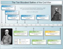 Timeline Maker Pro Sample Timelines Civil War Timeline Timeline Maker History Timeline