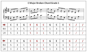 C Major Broken Chord Grade 1 In 2019 Broken Chords