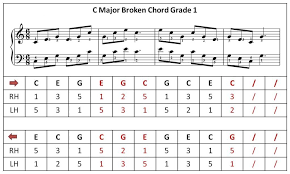 c major broken chord grade 1 in 2019 broken chords