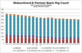 Chart Midcontinent Permian Basin Rig Count As Of December