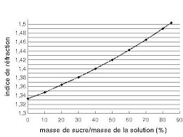 La réfraction s'explique par le changement de vitesse de la lumière. Realiser Une Experience Sur Les Mirages Le Site De La Fondation La Main A La Pate
