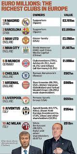 Top 10 sides with the largest transfer budget on fm20. The Top 10 Richest Clubs In Europe Imgur