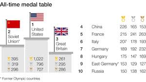 Aug 21, 2016 · aside from the u.s. Rio 2016 The Greatest Show On Earth In Stats Bbc Sport