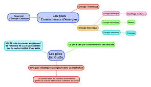 Cartes Mentales Chimie 3eme Carte Mentale Physique Chimie College Et Sciences Physiques