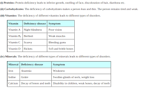 Name Deficency Diseases Of All Major Nutrients Please Answer