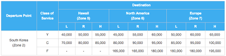 17 ways to redeem all nippon airways ana miles 2019