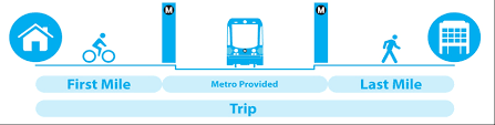 What Do We Know About the “First Mile/Last Mile” Problem for Transit? –  David Levinson