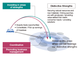 Business development encompasses a wide scope of ideas, activities, and initiatives that a business owner and management implement with the goal of making the business better. Our Business Model As Seen Through Business Development Itochu Corporation
