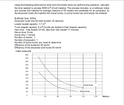 Using The Following Performance Chart And Informat