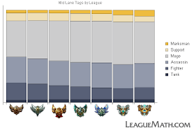 Leaguemath Champion Types By Role And League