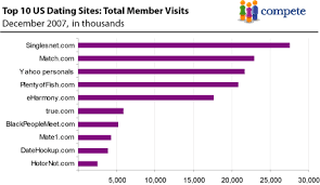 Our rating is different from what you can find on the internet. The Best Free Online Dating Websites