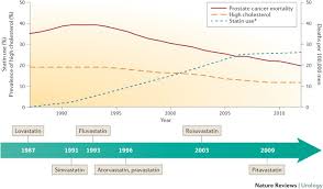 The exact cause of prostate cancer is not known, so at this time it is not possible to prevent most cases of the disease. learn more here. The Current Evidence On Statin Use And Prostate Cancer Prevention Are We There Yet Nature Reviews Urology