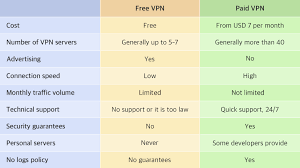 Comparison Table Free Vpn Vs Paid Vpns Pros And Cons In