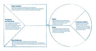 Simply put, it's a promise of value to be delivered to the client. Value Proposition Canvas