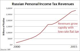 2020 blue sky had recommended a flat tax of $5,000 a year for vacant residential properties, with charges ranging from $5,000 to $40,000 annually for vacant parcels, based on their size and use. Flat Tax In Other Countries Should The U S Convert To Flat Tax