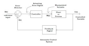 Closed loop system working animation Process Control System Block Diagram Dcs Instrumentation Forum