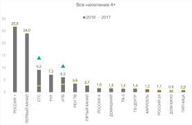 Эфир популярных телеканалов + онлайн тв. Mediascope Itogi Teleprosmotra Vo Vremya Novogodnej Nochi