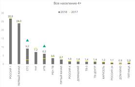 Всегда свежая программа передач канала первый канал (орт) на сегодня и завтра. Mediascope Itogi Teleprosmotra Vo Vremya Novogodnej Nochi