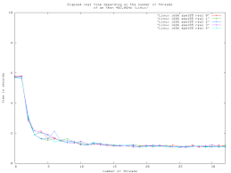 Threads Charts Multi Cpu Results